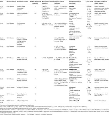 The Genetic Basis of Phenotypic Heterogeneity in the Neuronal Ceroid Lipofuscinoses